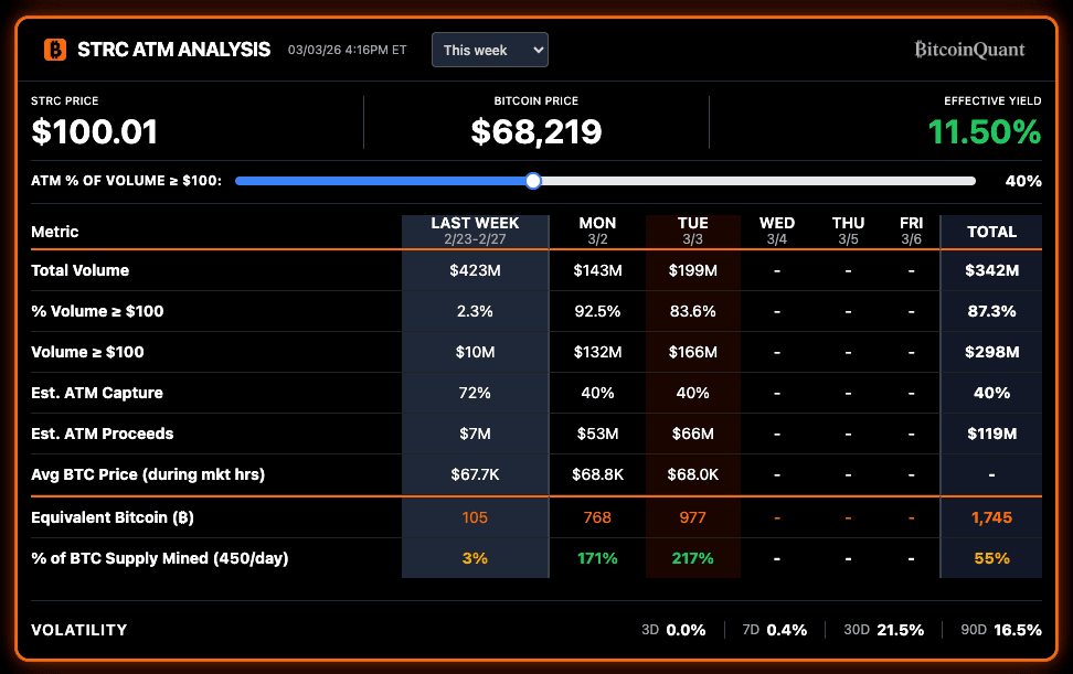 BitcoinQuant STRC ATM Analysis — minute-level volume above $100, estimated ATM proceeds, equivalent Bitcoin purchased, weekly breakdown compared to Strategy 8-K filings